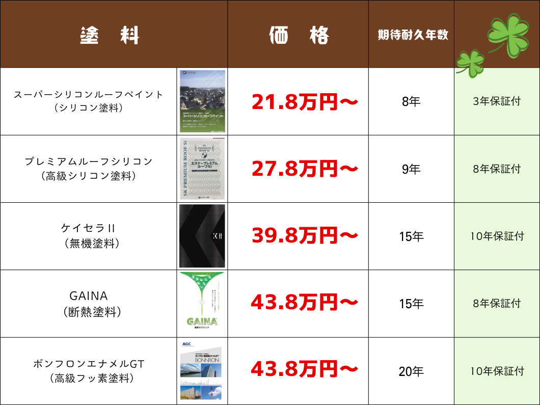 屋根塗装に使用する塗料の比較表で、塗料名（スーパシリコンルーフペイント、プレミアムルーフシリコン、ケイセラII、GAINA、ボンフロンエナメルGT）、価格、期待耐久年数、保証期間（3年〜10年）がまとめられている画像